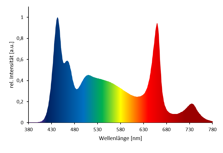 Sonnenlichtähnliches Spektrum