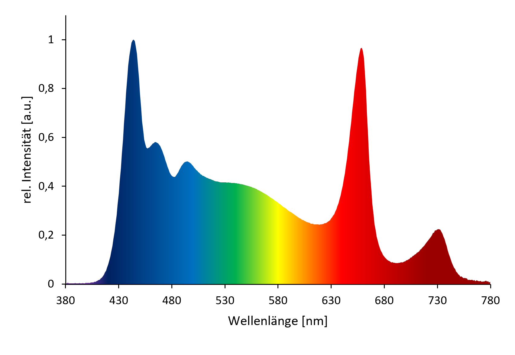 Sonnenlichtähnliches Spektrum